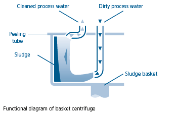 Centrifug - Produktbeskrivning funktionsdiagram.