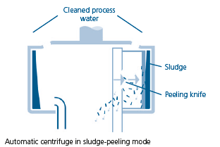 Centrifug - Produktbeskrivning, Automatisk centrifug