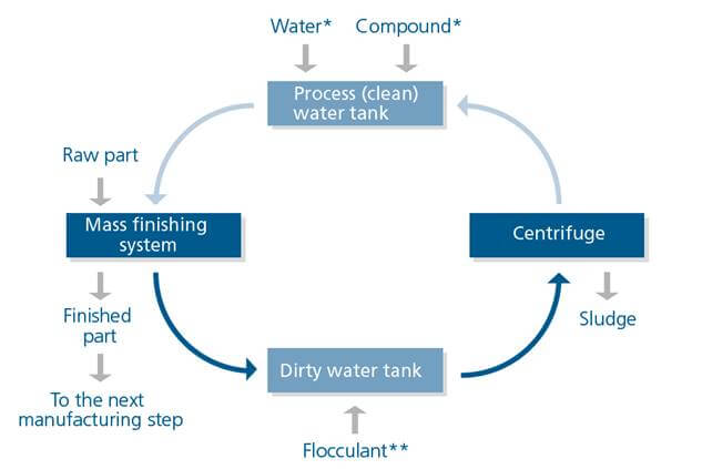 Centrifug - Produktspecifikation