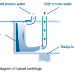 Centrifug - Produktbeskrivning funktionsdiagram.